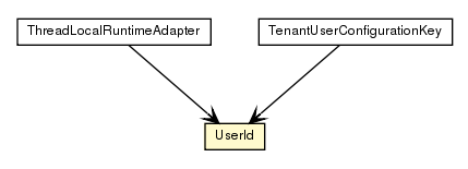 Package class diagram package UserId