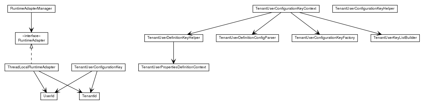 Package class diagram package de.smartics.properties.impl.config.domain.key.rtaware