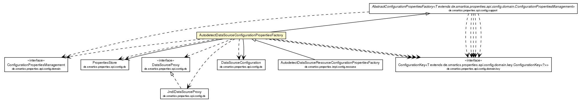 Package class diagram package AutodetectDataSourceConfigurationPropertiesFactory