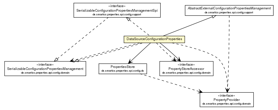 Package class diagram package DataSourceConfigurationProperties