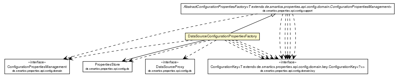 Package class diagram package DataSourceConfigurationPropertiesFactory