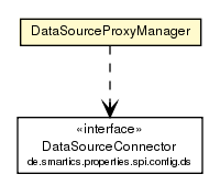 Package class diagram package DataSourceProxyManager