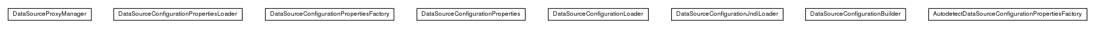 Package class diagram package de.smartics.properties.impl.config.ds