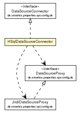 Package class diagram package HSqlDataSourceConnector