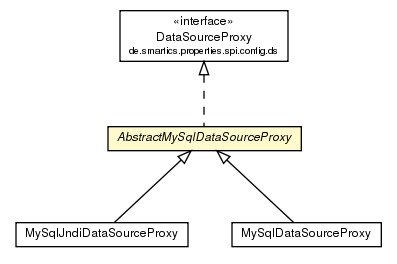 Package class diagram package AbstractMySqlDataSourceProxy