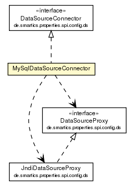 Package class diagram package MySqlDataSourceConnector