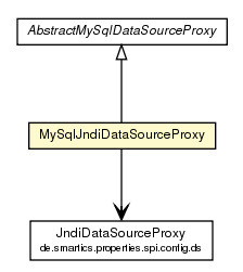 Package class diagram package MySqlJndiDataSourceProxy