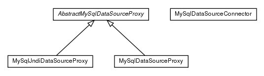 Package class diagram package de.smartics.properties.impl.config.ds.mysql