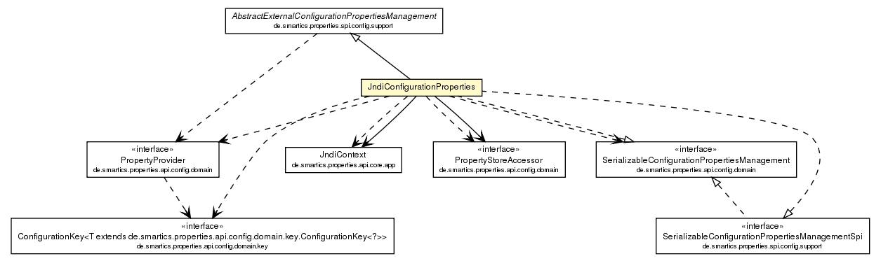 Package class diagram package JndiConfigurationProperties