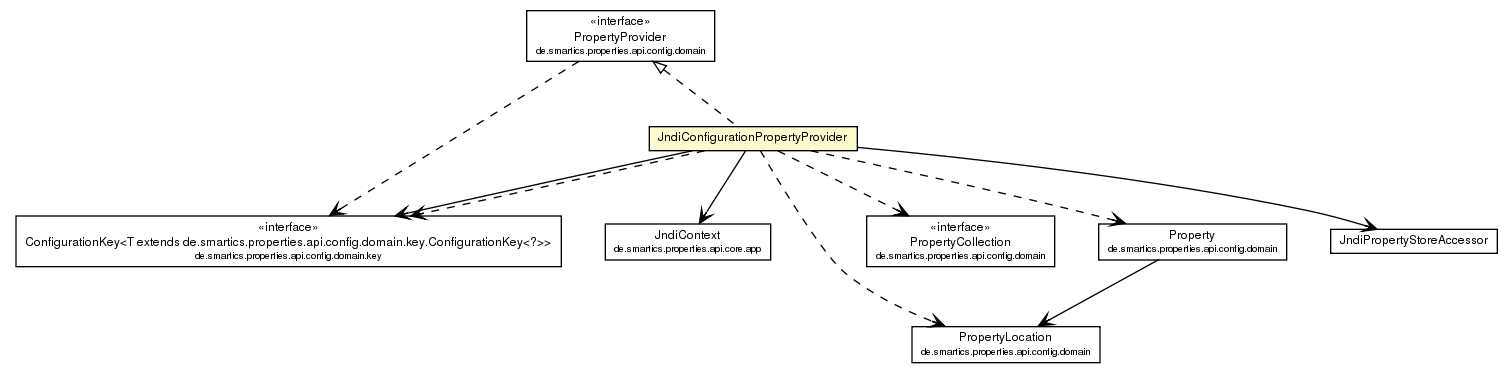 Package class diagram package JndiConfigurationPropertyProvider