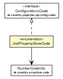 Package class diagram package JndiPropertyStoreCode