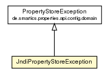 Package class diagram package JndiPropertyStoreException