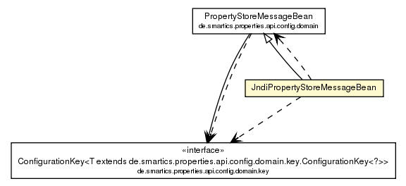 Package class diagram package JndiPropertyStoreMessageBean