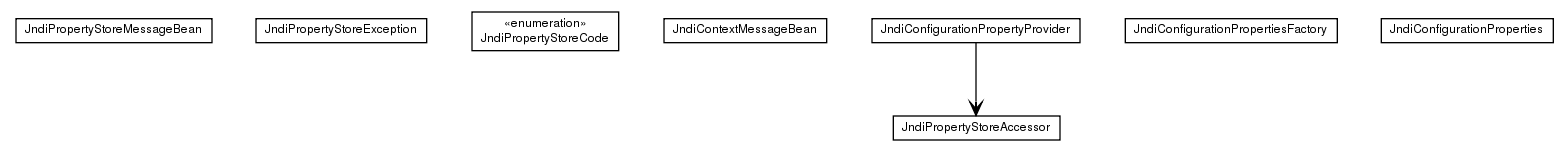 Package class diagram package de.smartics.properties.impl.config.jndi