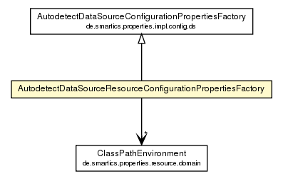 Package class diagram package AutodetectDataSourceResourceConfigurationPropertiesFactory