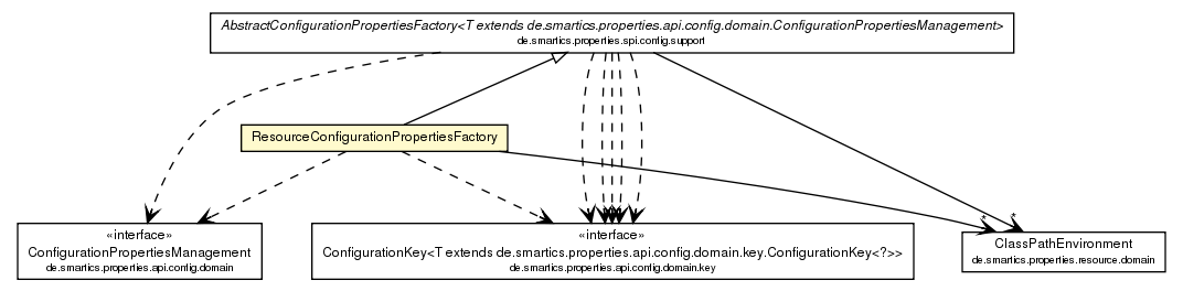 Package class diagram package ResourceConfigurationPropertiesFactory