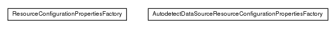 Package class diagram package de.smartics.properties.impl.config.resource