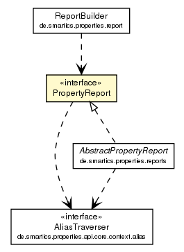 Package class diagram package PropertyReport