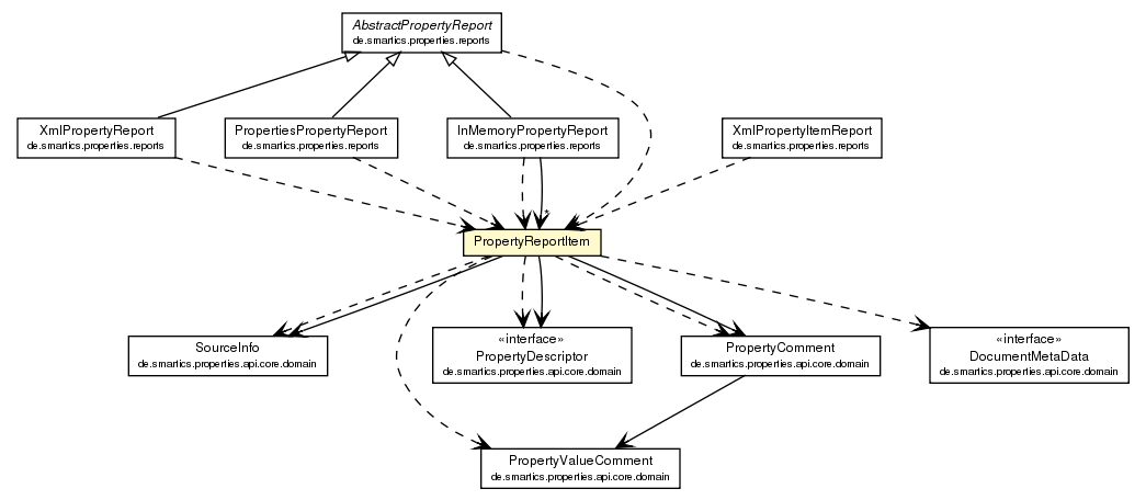 Package class diagram package PropertyReportItem