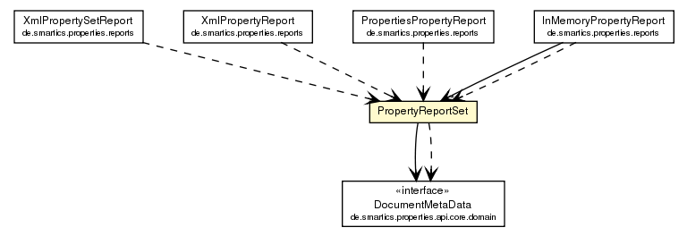 Package class diagram package PropertyReportSet