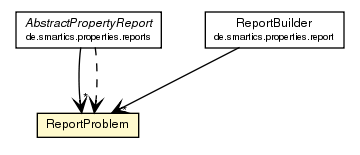 Package class diagram package ReportProblem