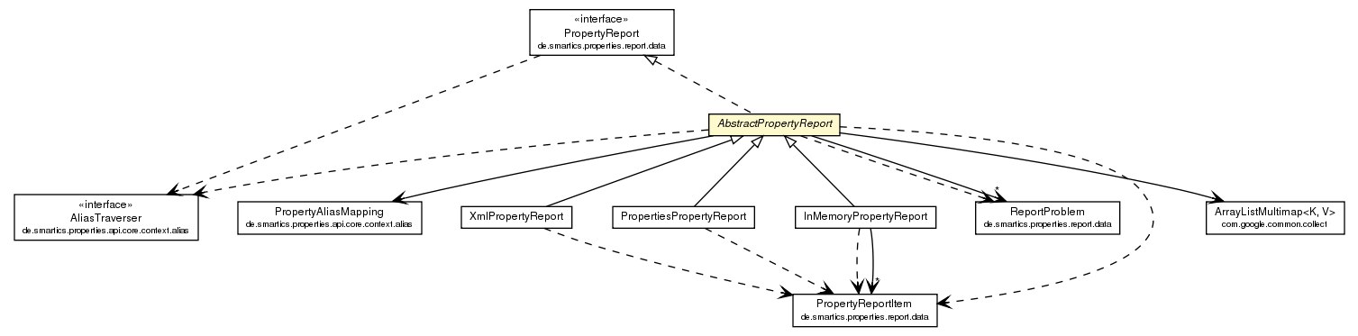 Package class diagram package AbstractPropertyReport