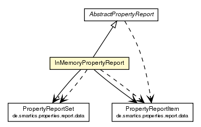 Package class diagram package InMemoryPropertyReport