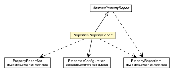 Package class diagram package PropertiesPropertyReport