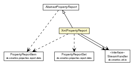 Package class diagram package XmlPropertyReport