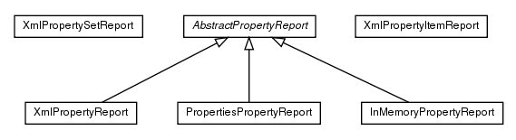 Package class diagram package de.smartics.properties.reports