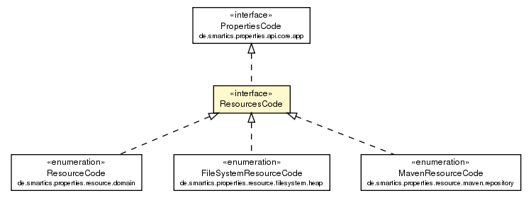 Package class diagram package ResourcesCode