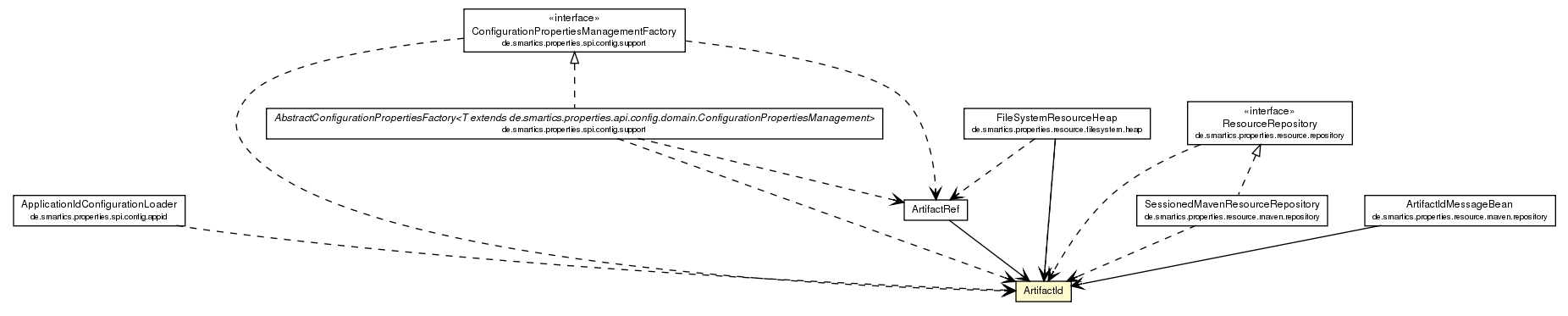 Package class diagram package ArtifactId