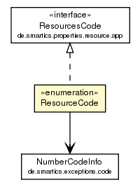 Package class diagram package ResourceCode