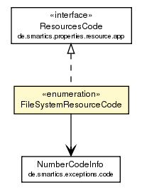 Package class diagram package FileSystemResourceCode