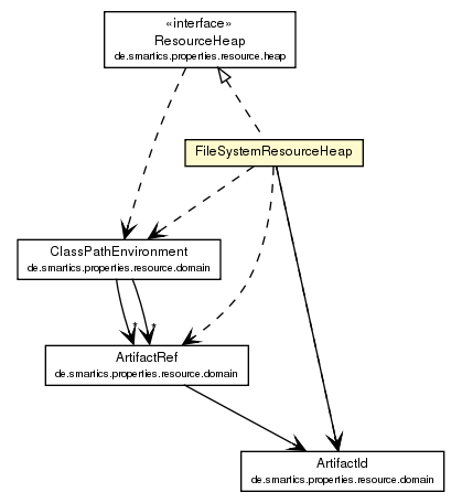 Package class diagram package FileSystemResourceHeap