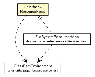 Package class diagram package ResourceHeap