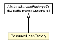 Package class diagram package ResourceHeapFactory