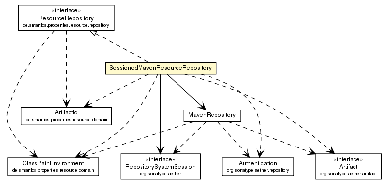 Package class diagram package SessionedMavenResourceRepository