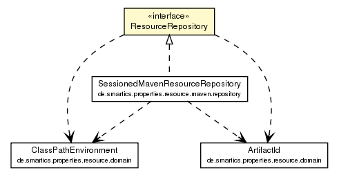 Package class diagram package ResourceRepository