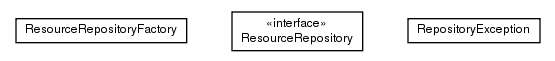 Package class diagram package de.smartics.properties.resource.repository