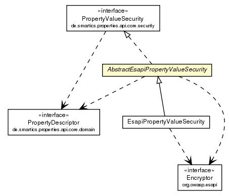 Package class diagram package AbstractEsapiPropertyValueSecurity