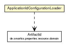 Package class diagram package ApplicationIdConfigurationLoader