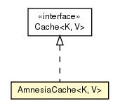 Package class diagram package AmnesiaCache