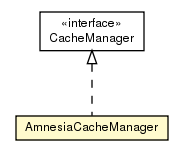 Package class diagram package AmnesiaCacheManager