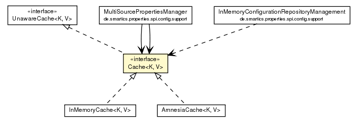 Package class diagram package Cache