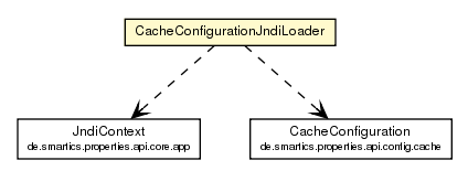 Package class diagram package CacheConfigurationJndiLoader