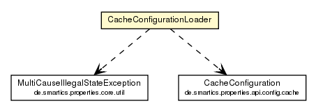 Package class diagram package CacheConfigurationLoader