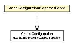 Package class diagram package CacheConfigurationPropertiesLoader