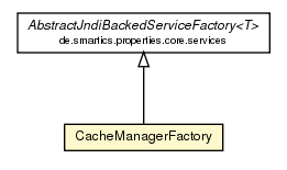 Package class diagram package CacheManagerFactory