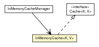 Package class diagram package InMemoryCache